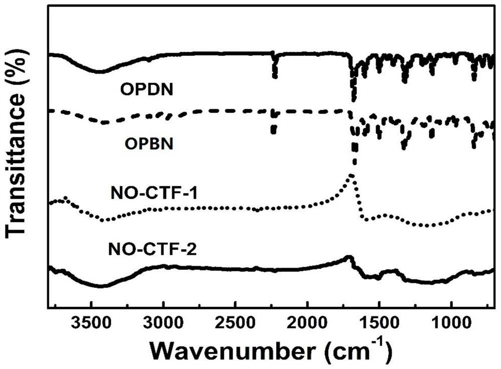 A kind of self-supporting lithium-sulfur positive electrode material of network polymer containing N and O atoms and preparation method thereof