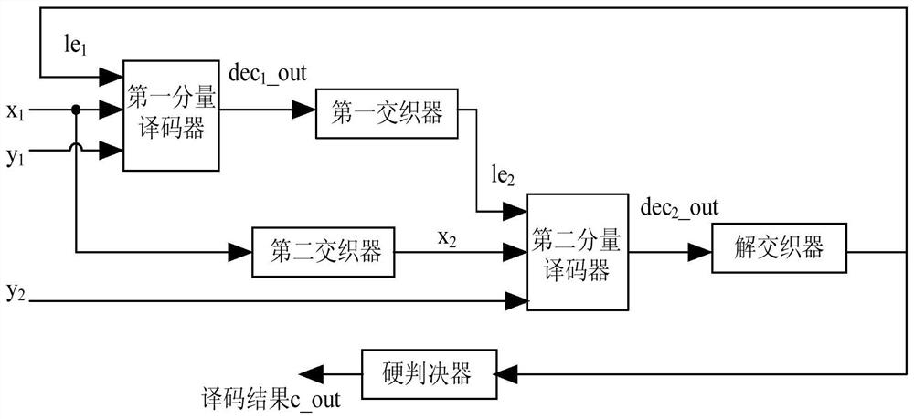 Output control method, device and decoding equipment of turbo iterative decoding