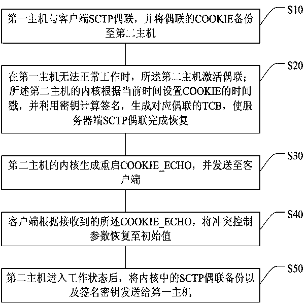 Method, system and server host for implementing sctp protocol hot backup