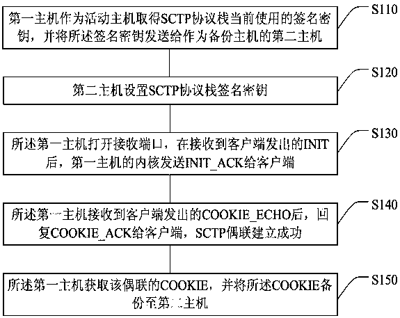 Method, system and server host for implementing sctp protocol hot backup