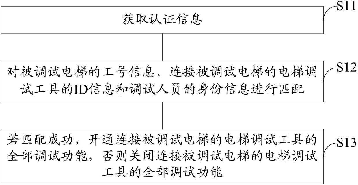 Authentication method and device of elevator debugging tool