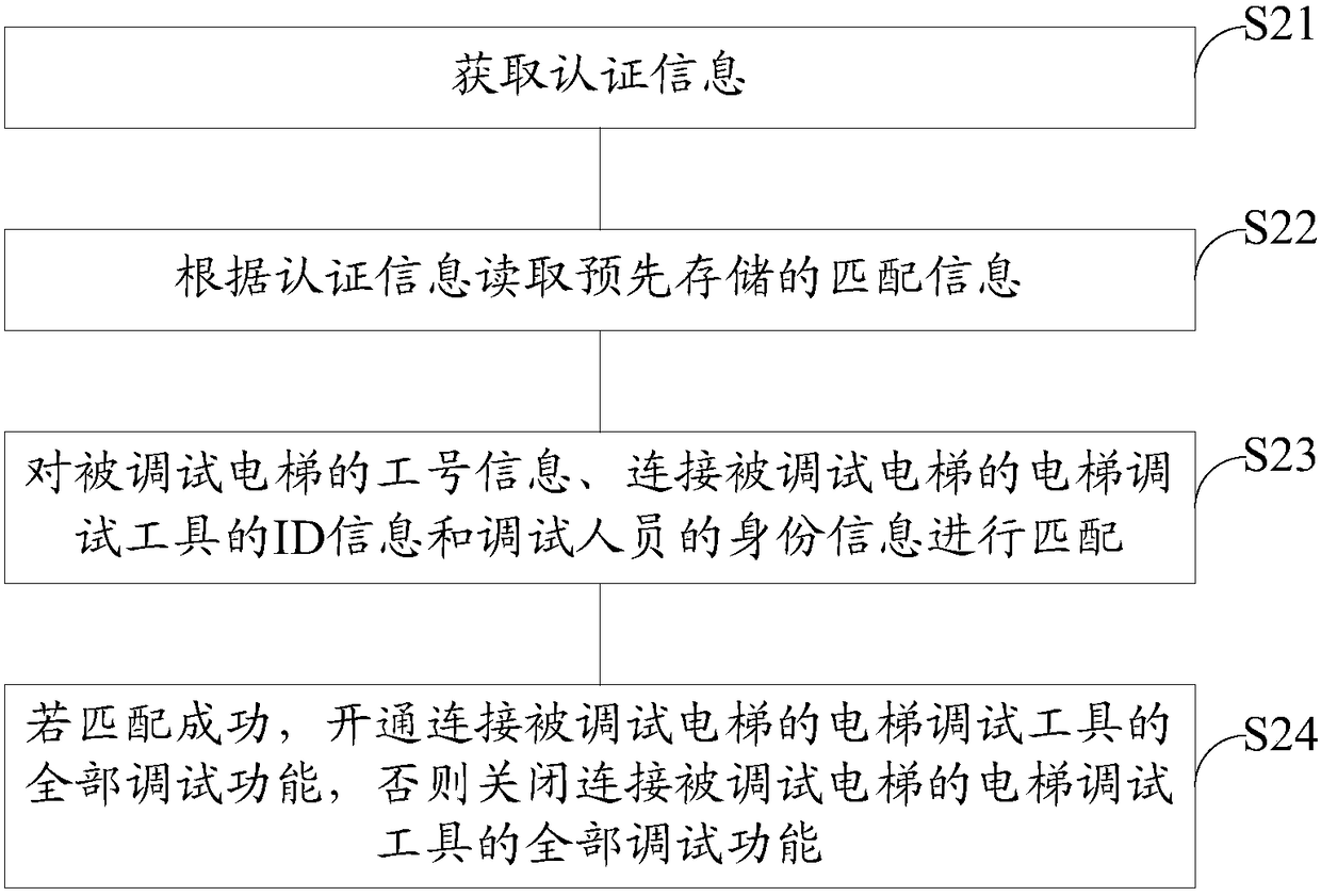 Authentication method and device of elevator debugging tool