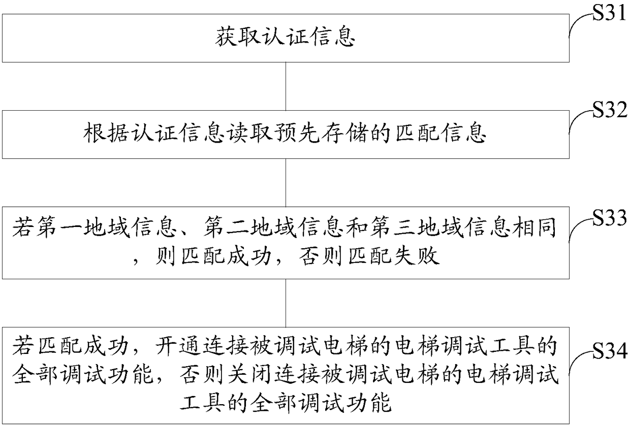 Authentication method and device of elevator debugging tool