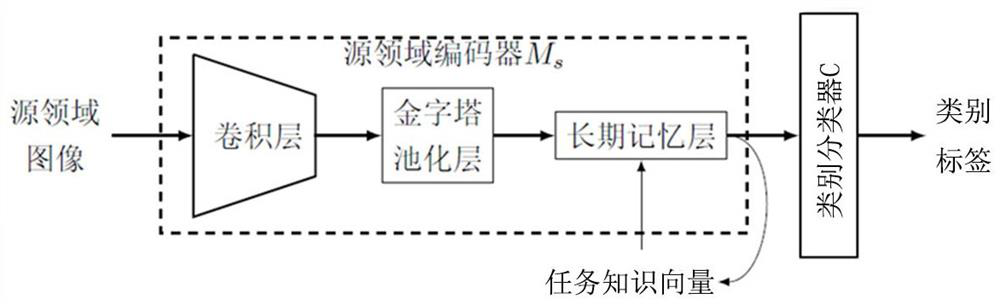 Neural network model training method based on pyramid pooling and long-term memory structure