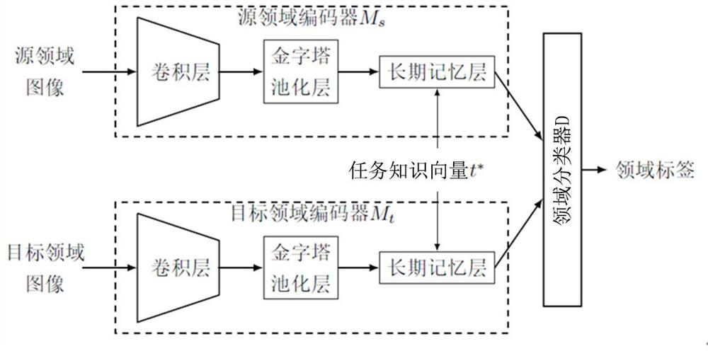 Neural network model training method based on pyramid pooling and long-term memory structure