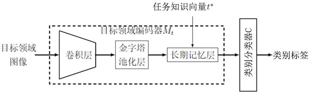 Neural network model training method based on pyramid pooling and long-term memory structure