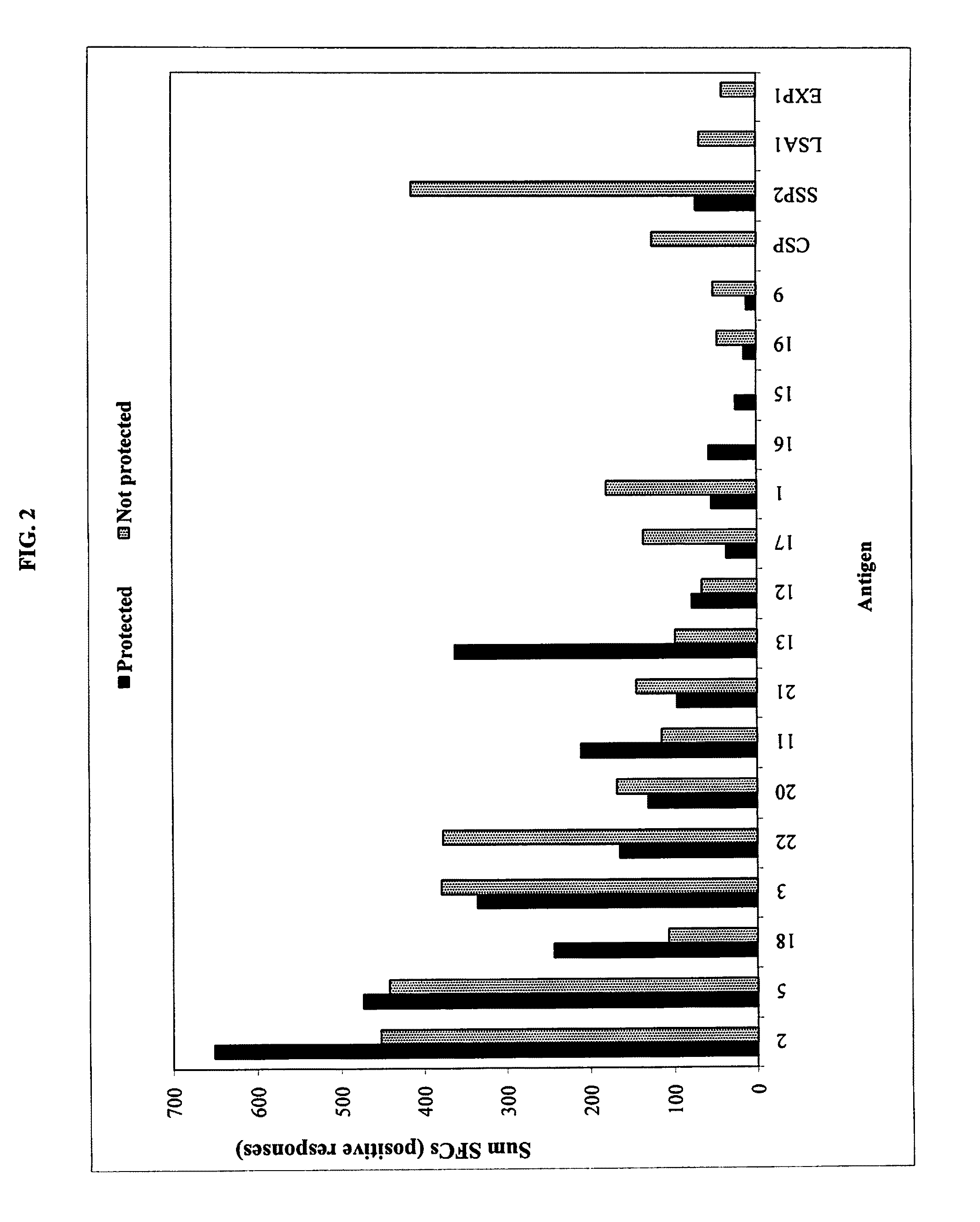 Vaccine and immunization method using plasmodium antigen 2