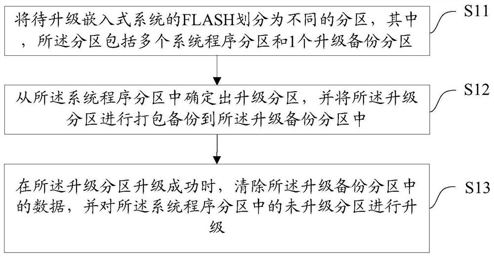 Embedded system upgrading method and device, equipment and medium