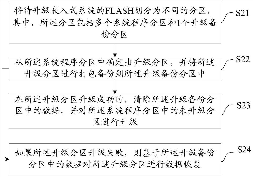 Embedded system upgrading method and device, equipment and medium