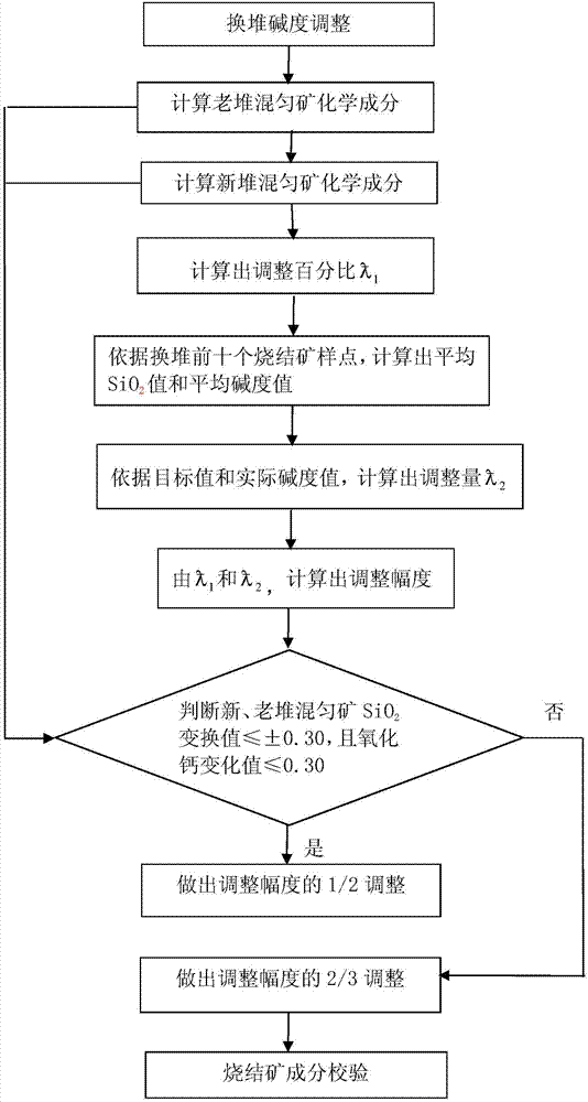 Method for regulating basicity of sintered ore