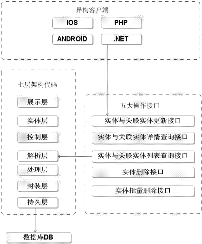 Automatic construction method for data cascading operation of heterogeneous system based on relational database