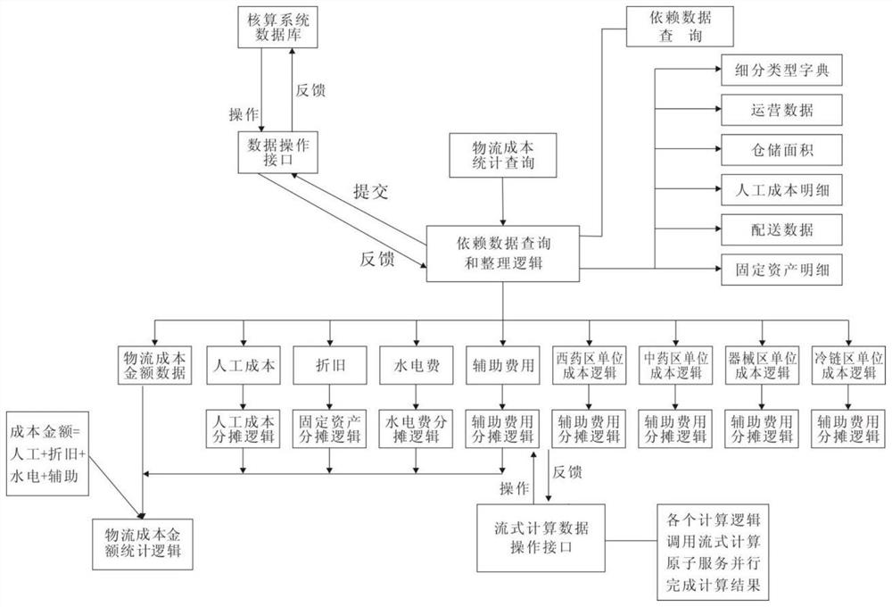 Refined accounting method based on logistics cost of pharmaceutical enterprises