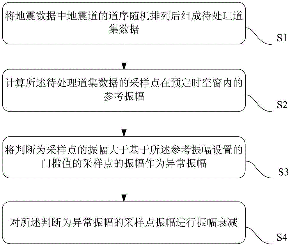 Anomalous amplitude suppression method and apparatus