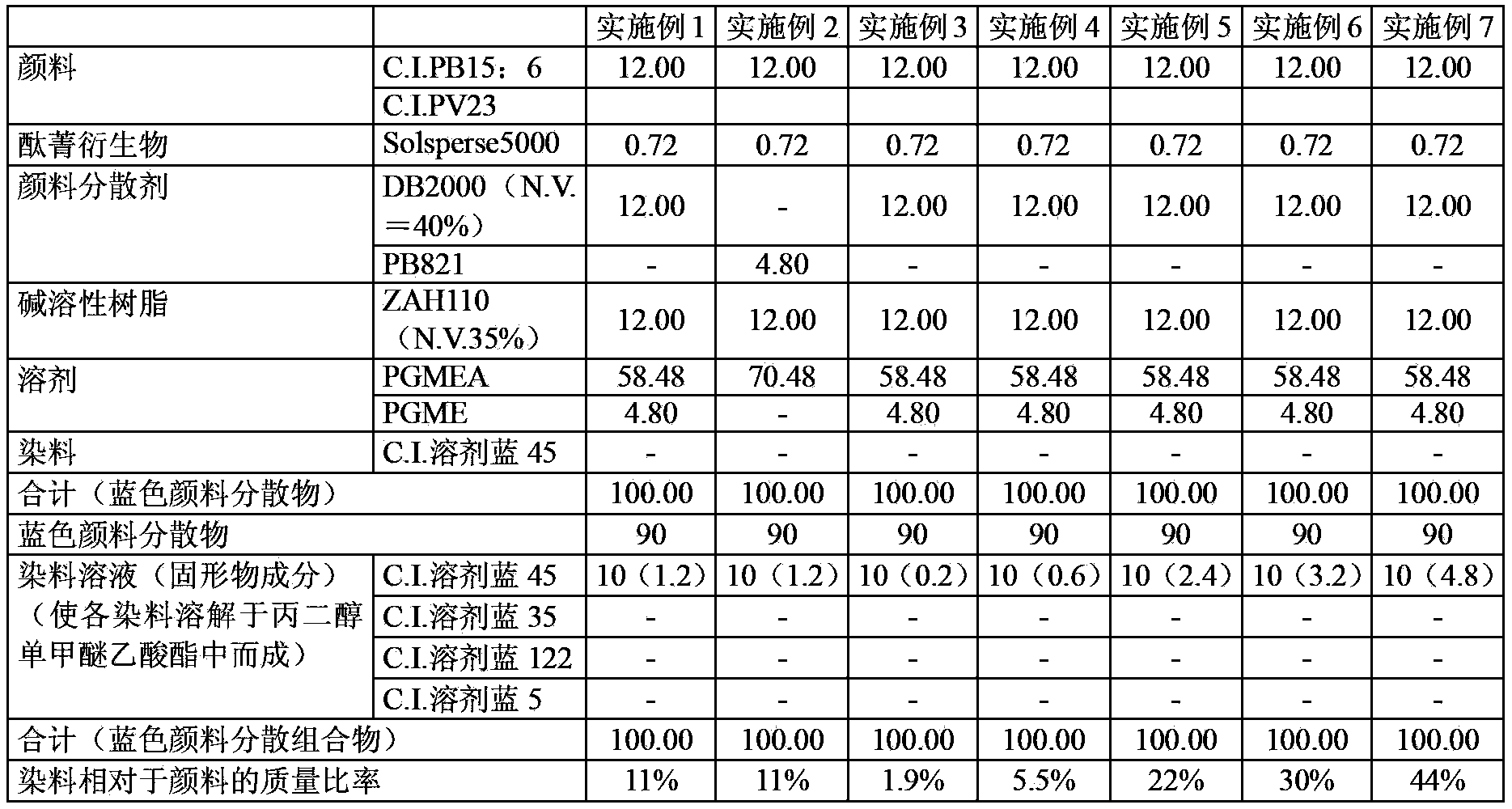 Blue pigment dispersion composition for color filter and blue pigment dispersion anti-corrosion composition for color filter containing the same