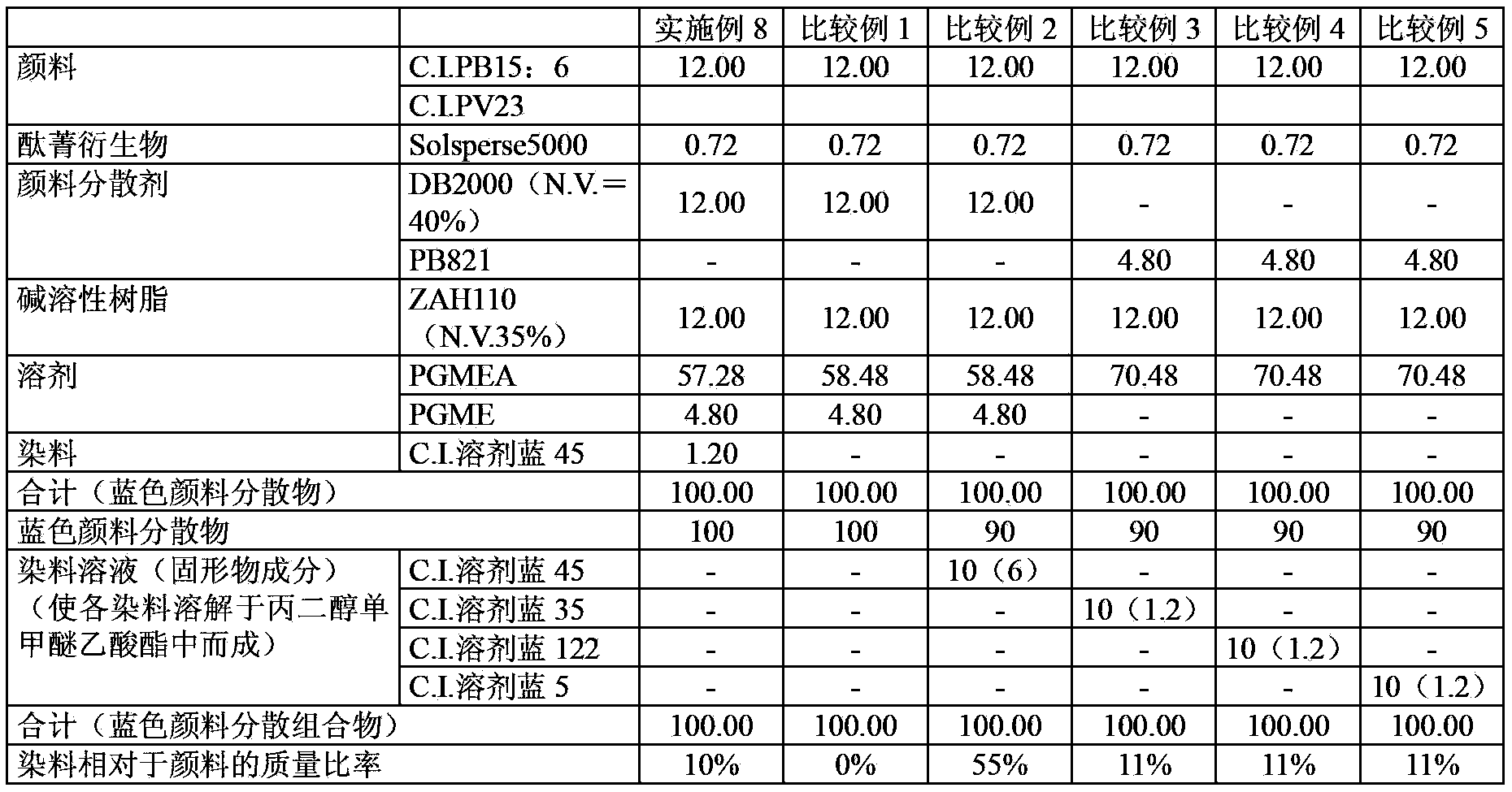 Blue pigment dispersion composition for color filter and blue pigment dispersion anti-corrosion composition for color filter containing the same