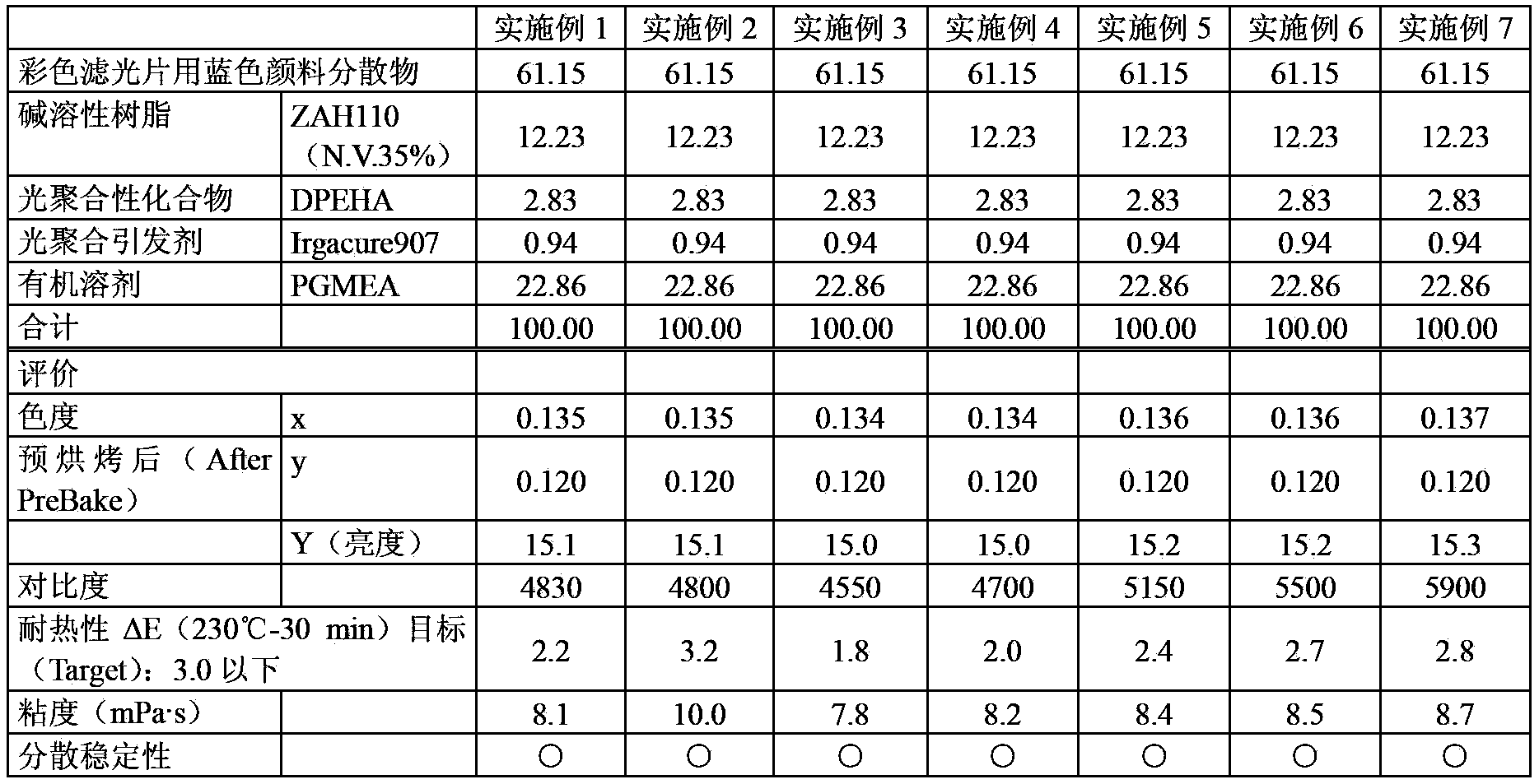 Blue pigment dispersion composition for color filter and blue pigment dispersion anti-corrosion composition for color filter containing the same