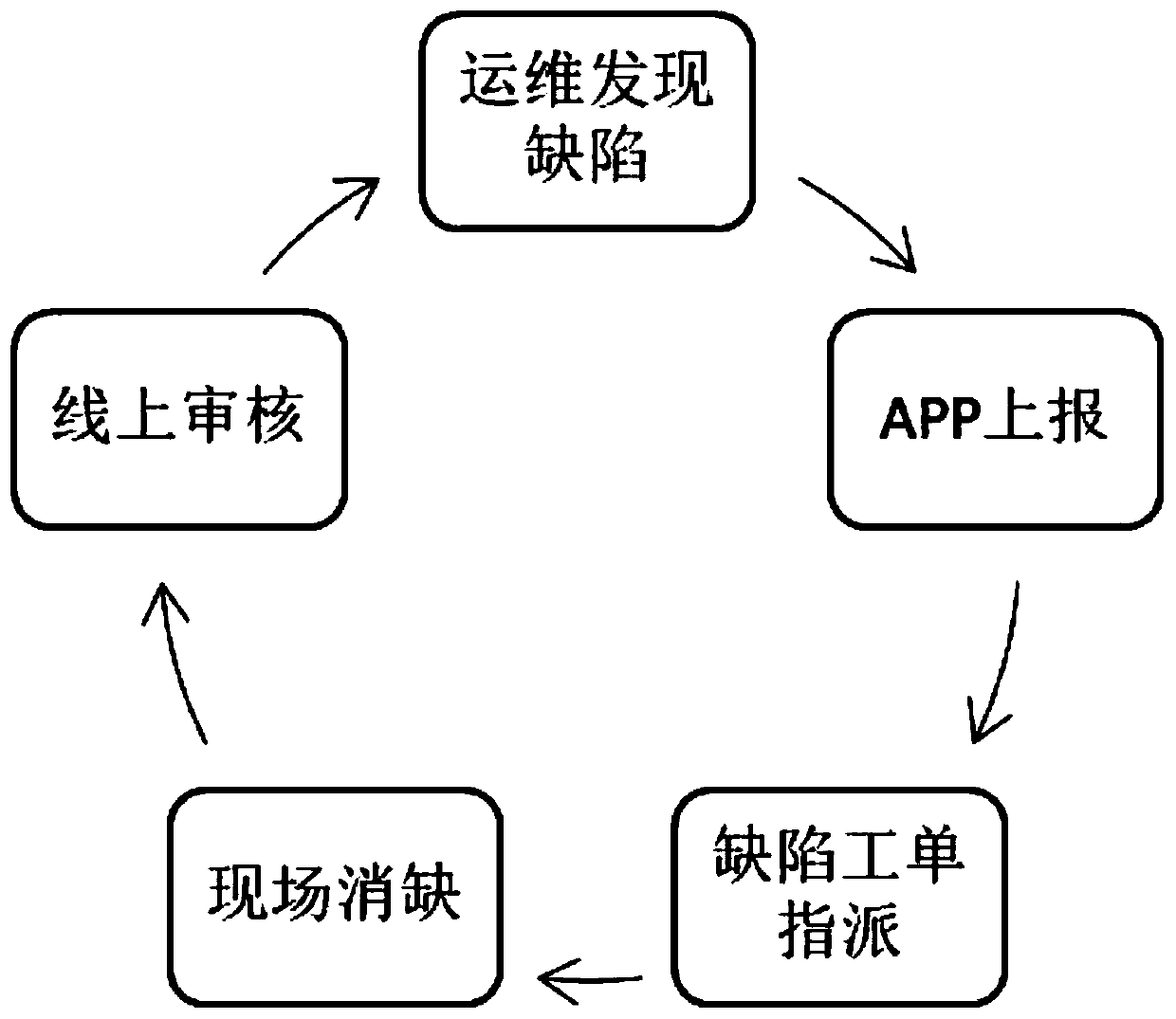 Defect analysis and closed-loop management system for accessory auxiliary equipment of a transformer substation