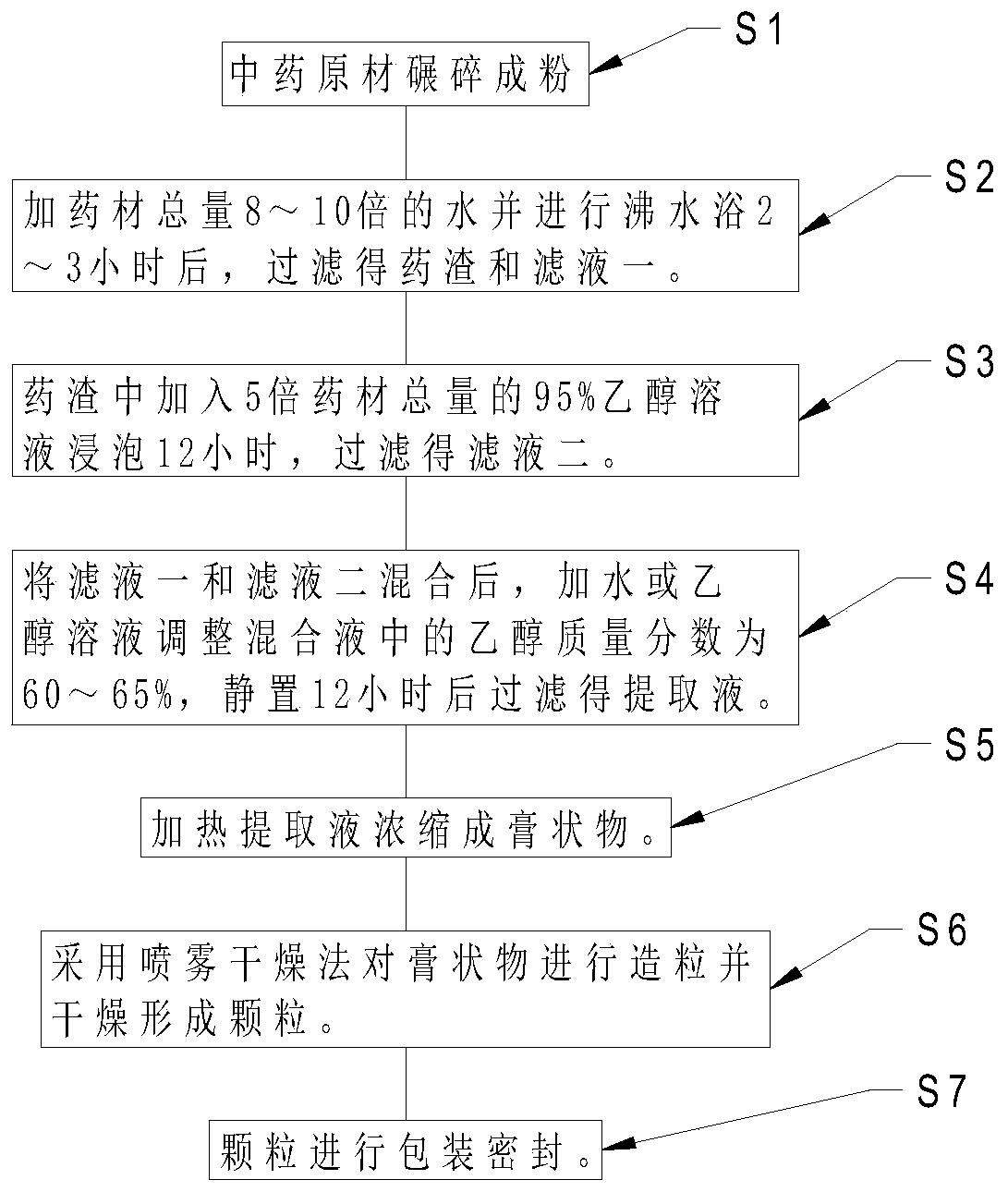 Seven-traditional Chinese medicine facial meridian obstruction-removing particle and preparation method thereof