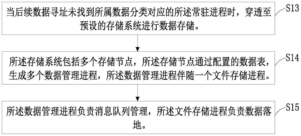 Information management method and system of distributed system, storage medium and equipment