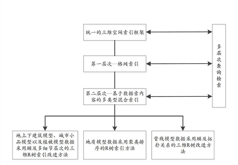 Multi-level mixed three-dimensional space index method