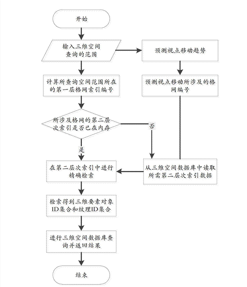 Multi-level mixed three-dimensional space index method