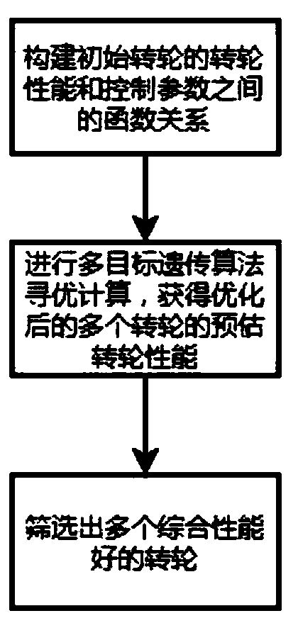 Design method and device of runners of pump turbine