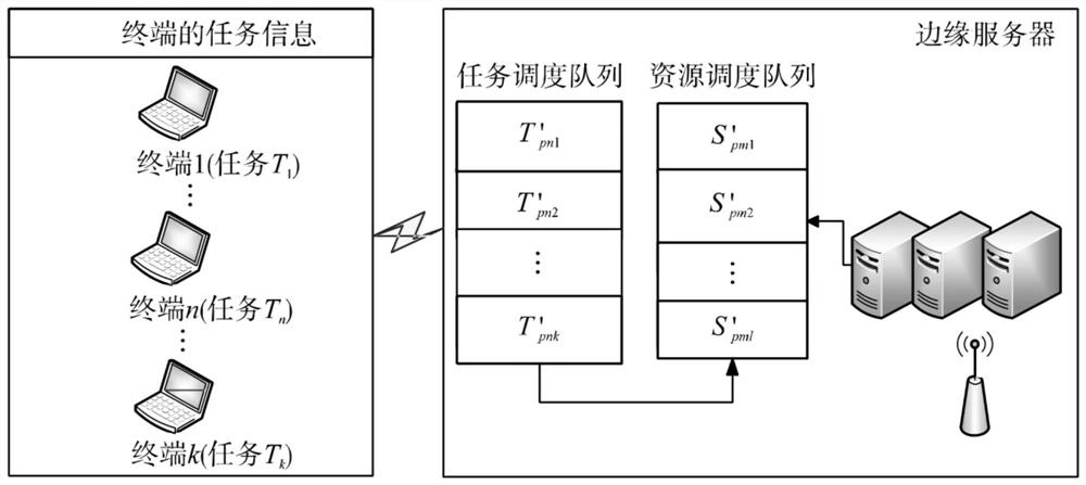 Edge node task scheduling method and device, computer equipment and storage medium