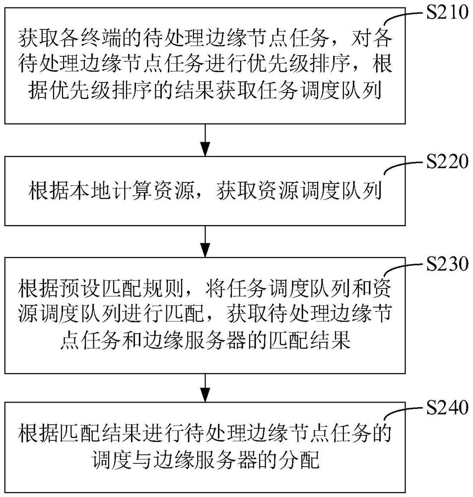 Edge node task scheduling method and device, computer equipment and storage medium