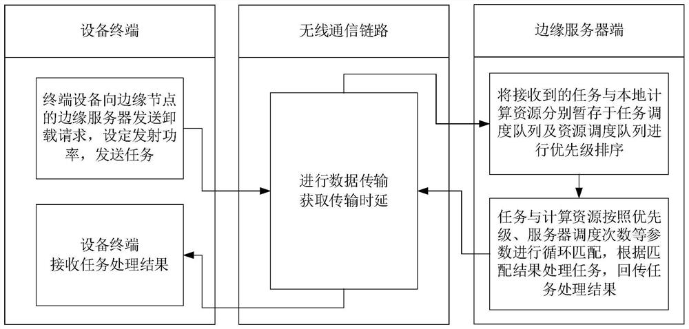 Edge node task scheduling method and device, computer equipment and storage medium