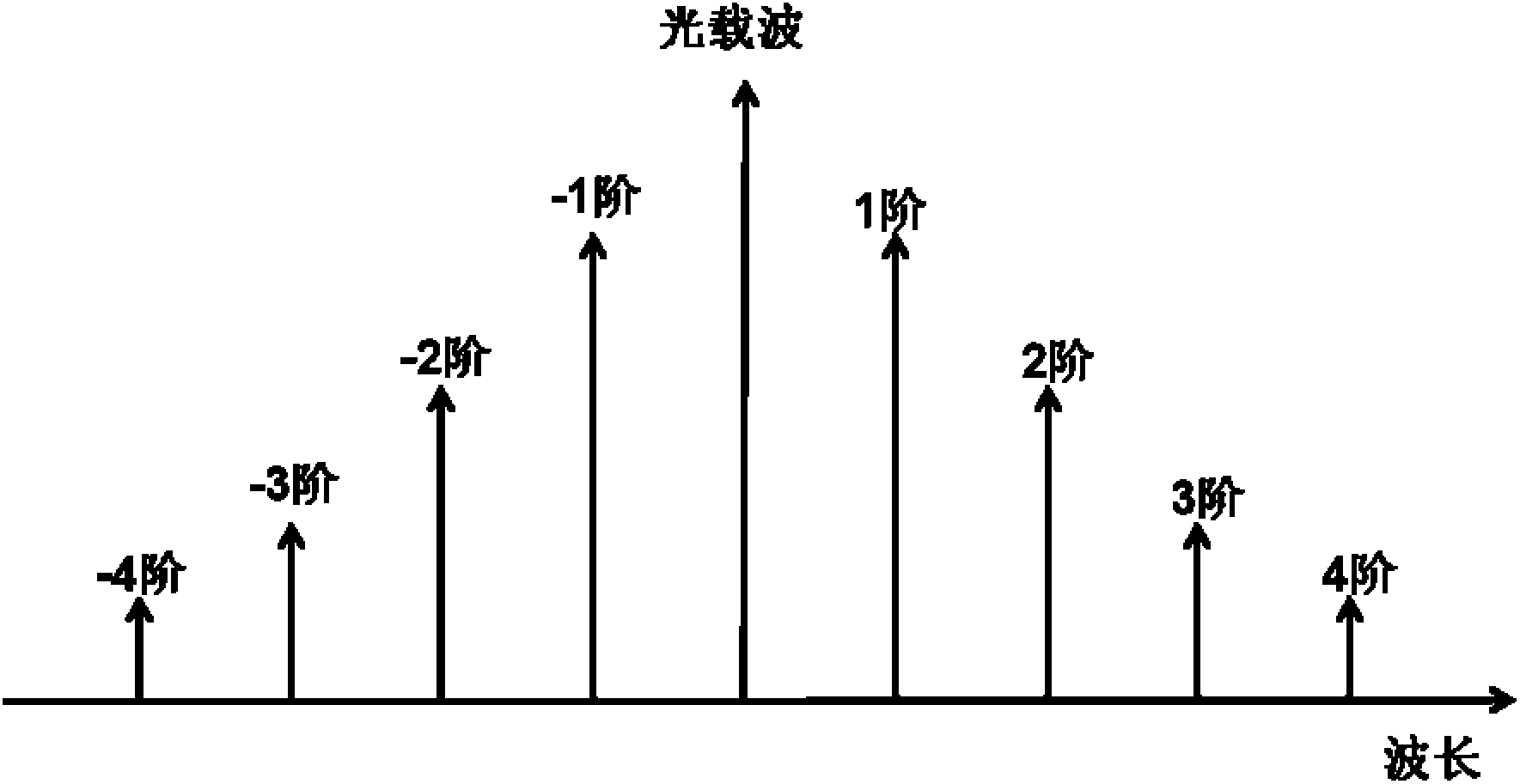 Optical quantizer based on non-linear harmonic property of high-speed modulation light transmitting device