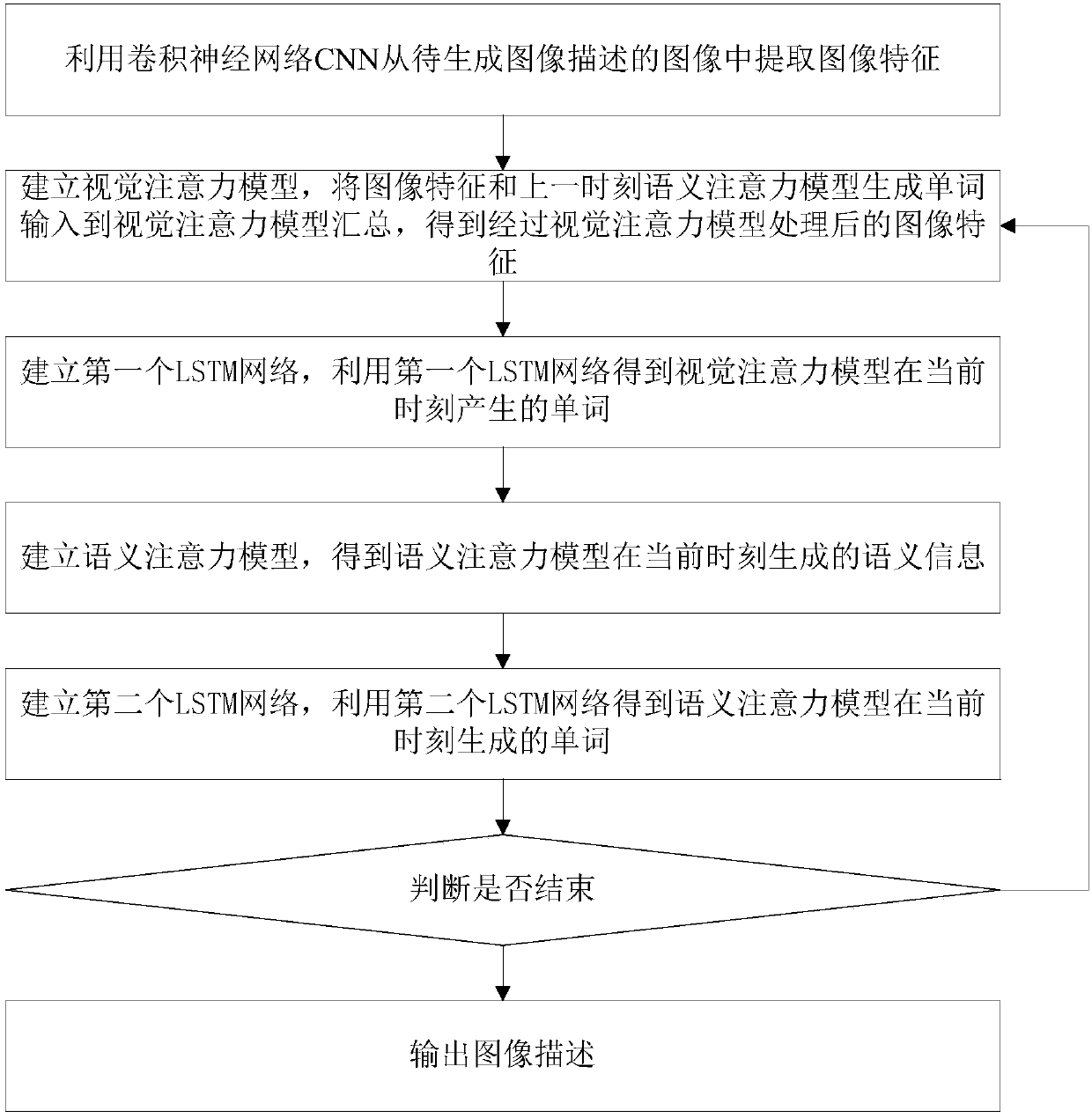 Image description method and system based on vision and semantic attention combined strategy