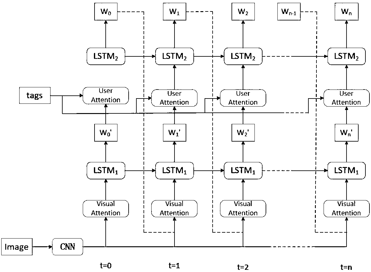 Image description method and system based on vision and semantic attention combined strategy