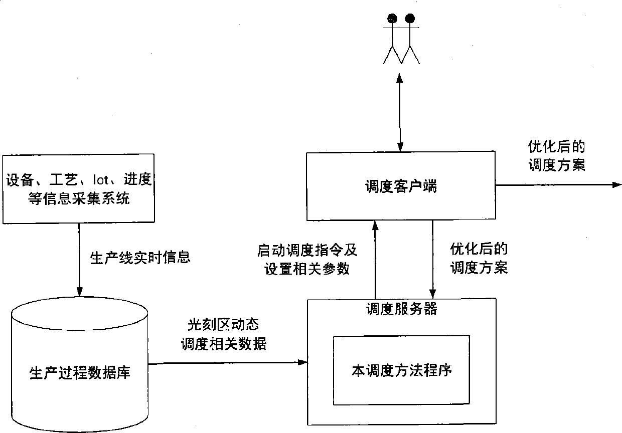 Photoetching procedure dynamic scheduling method based on index forecasting and solution similarity analysis