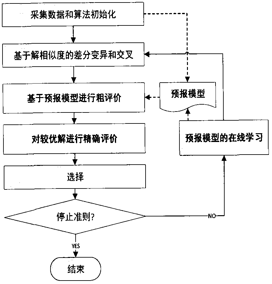 Photoetching procedure dynamic scheduling method based on index forecasting and solution similarity analysis