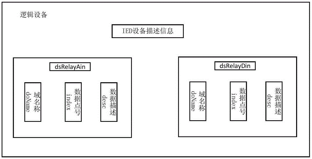 Power distribution terminal self-description method based on IEC61850 standard