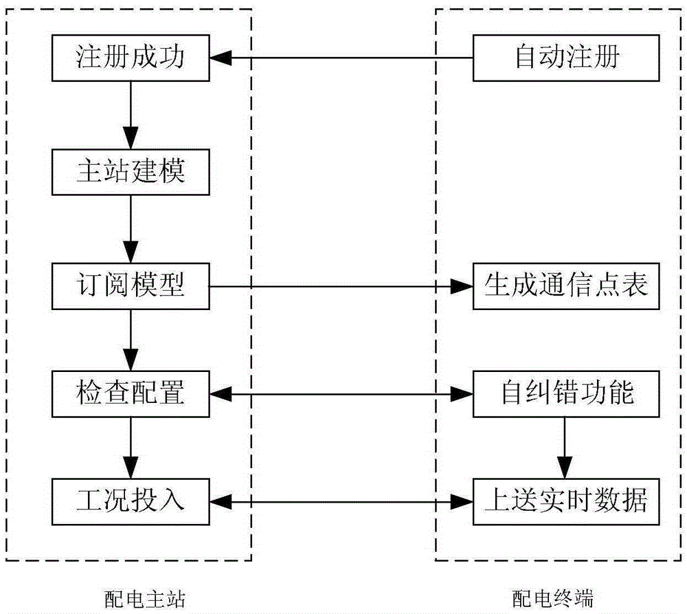 Power distribution terminal self-description method based on IEC61850 standard