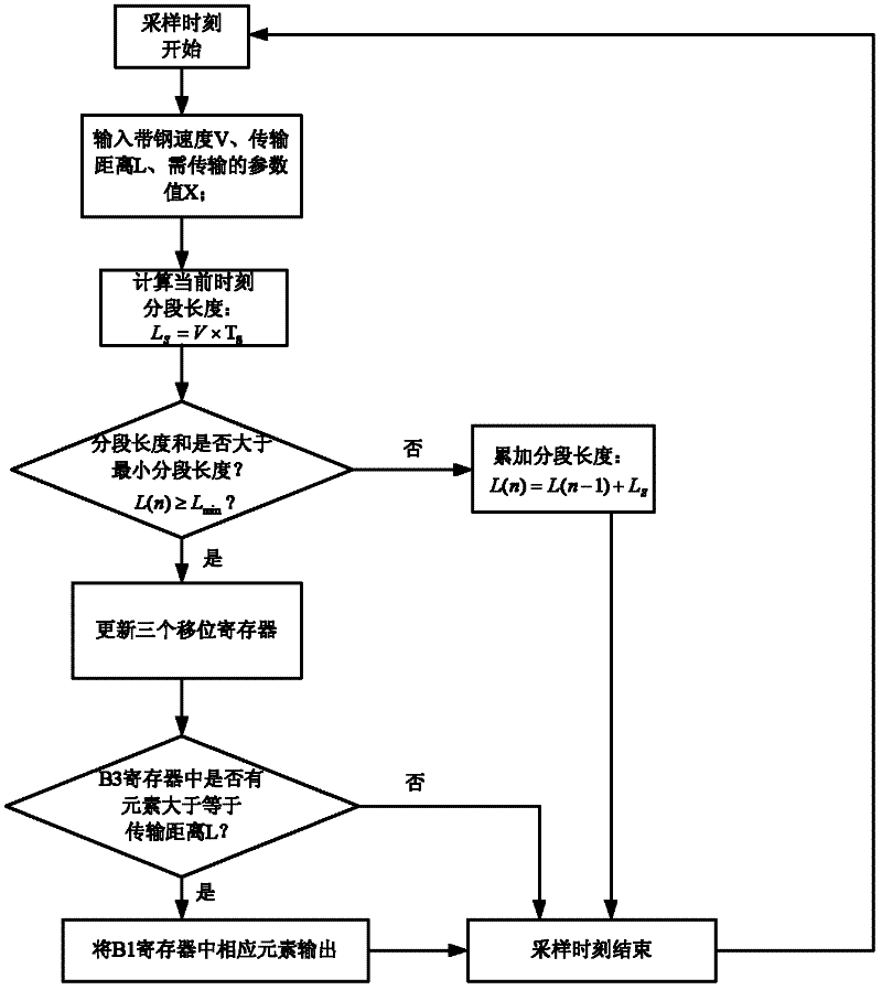 Synchronous transport model and method thereof