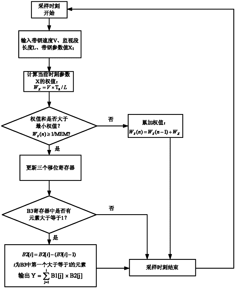 Synchronous transport model and method thereof