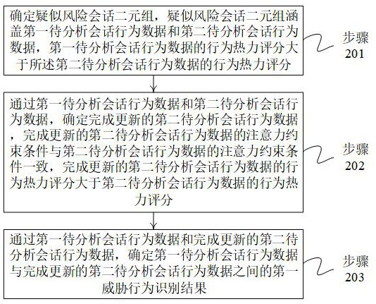 Threat behavior analysis method based on big data analysis and server