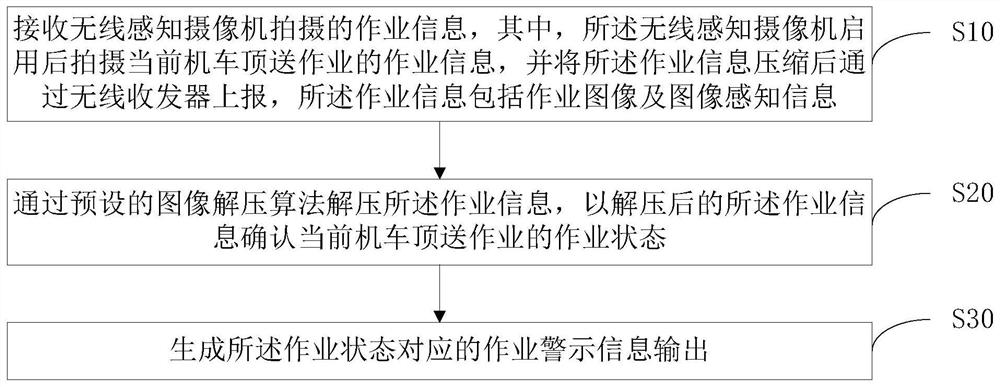 Locomotive wireless jacking operation visual early warning system and method