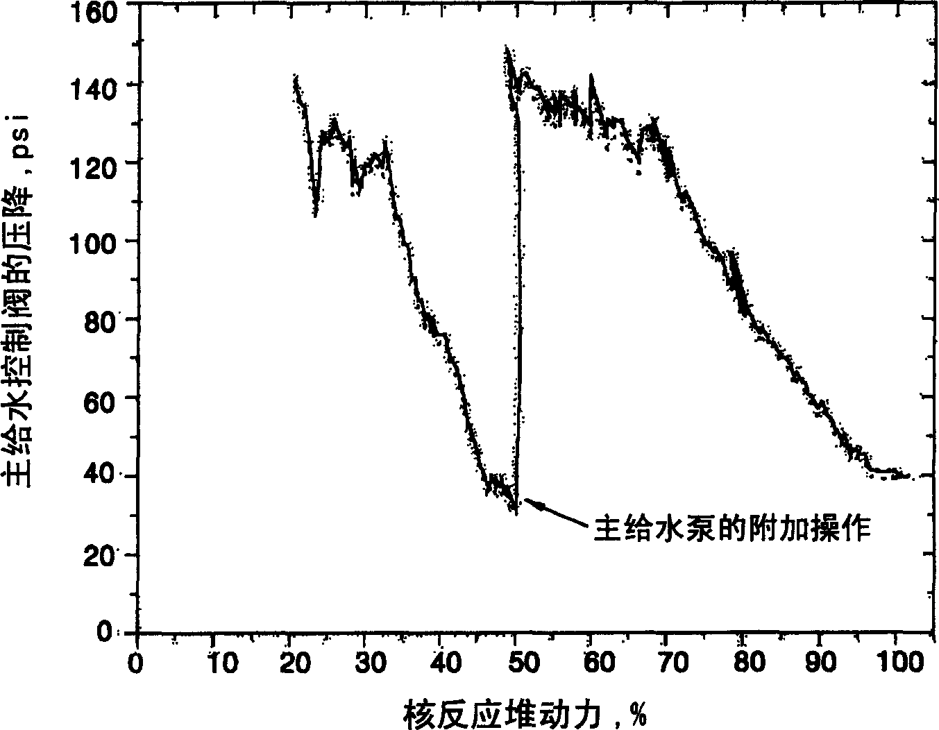 Water supply control system and control method considering pressure drop of water supply control valve in nuclear power station