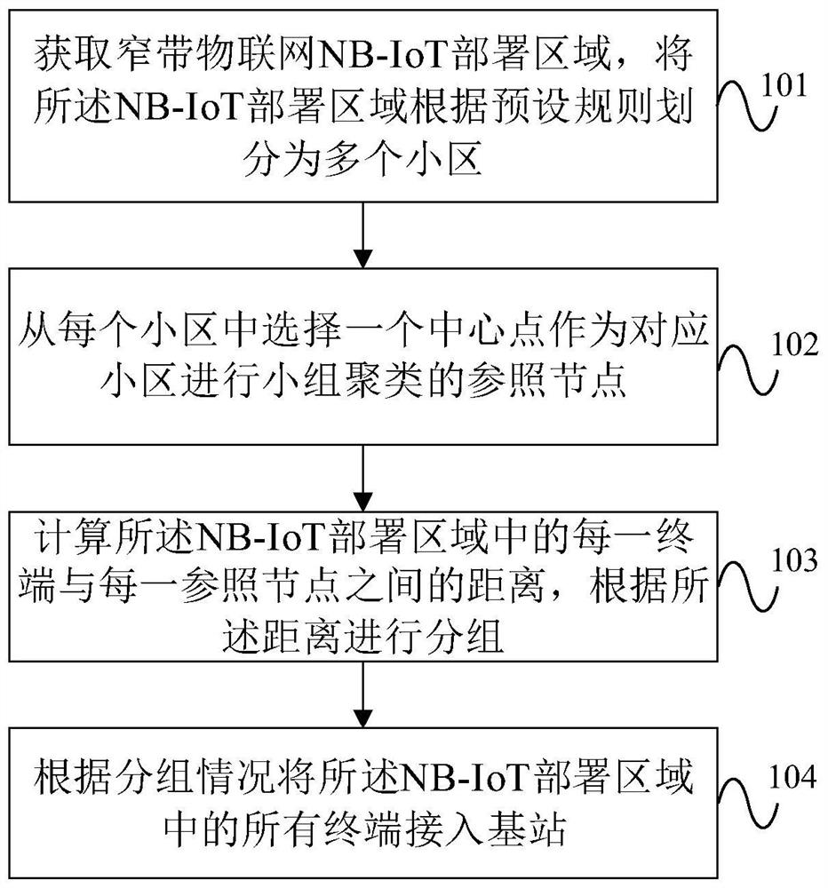 A terminal access scheduling method and device based on narrowband internet of things