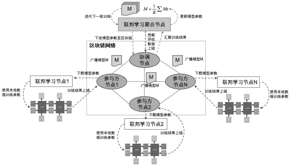 Financial risk prediction method and system based on block chain federal learning