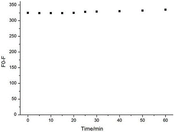 Synthesis method of fluorescent molecular probe and application of probe in detecting chlorine ion content in actual water samples