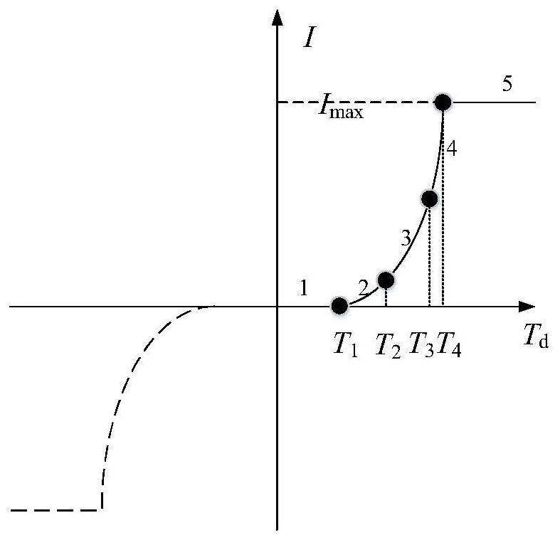 Soc-based Design Method of Power-assist Characteristic Curve of Automobile Electric Power Steering System