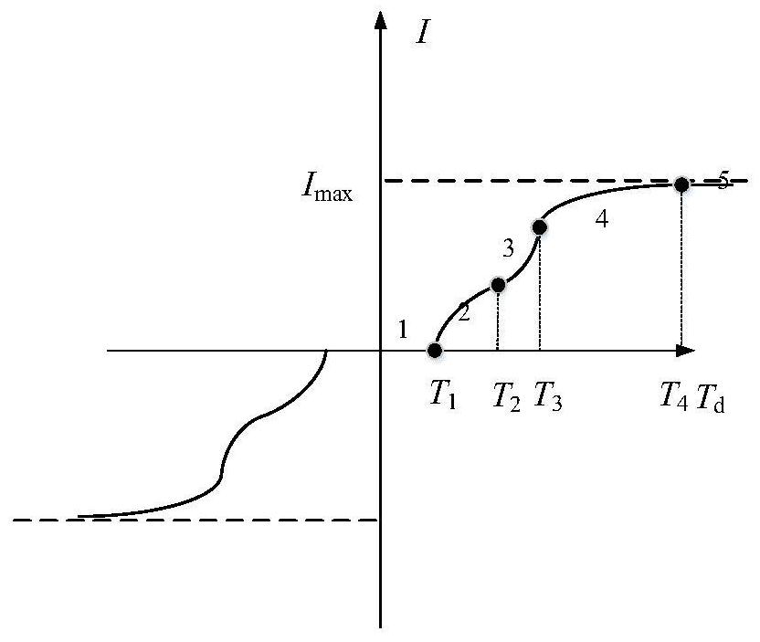 Soc-based Design Method of Power-assist Characteristic Curve of Automobile Electric Power Steering System