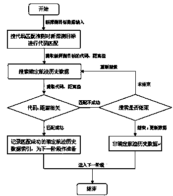 Secondary-radar-based achieving method of target multipath effect suppression technology