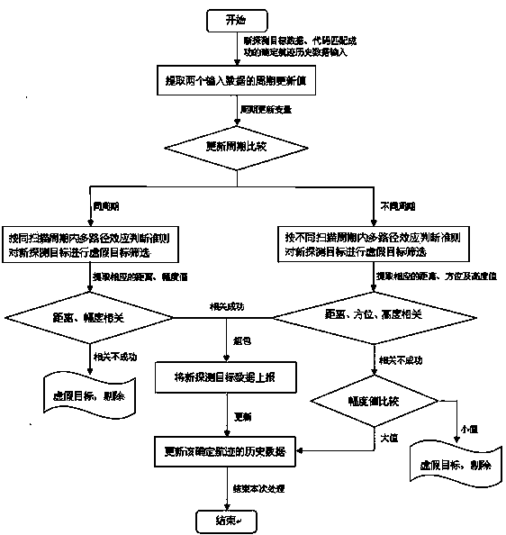 Secondary-radar-based achieving method of target multipath effect suppression technology