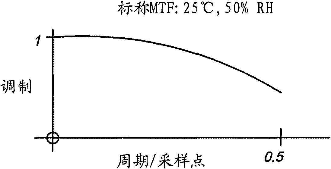 Condition dependent sharpening in an imaging device