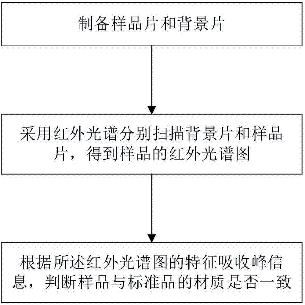 Method for identifying truth of rosewood